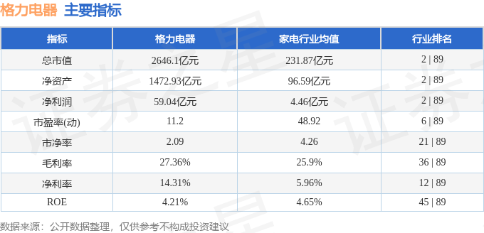 股票行情快报：格力电器（000651）8月27日主力资金净卖出3.05亿元