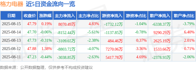 股票行情快报：格力电器（000651）8月15日主力资金净买入8070.49万元