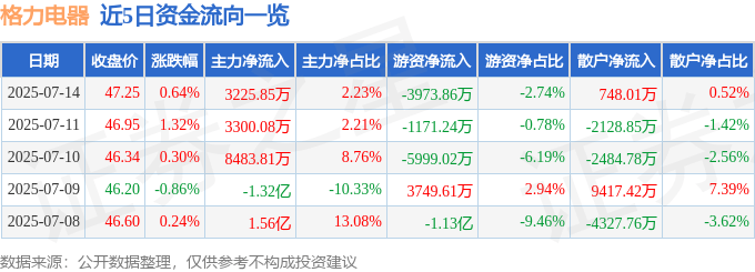 股票行情快报：格力电器（000651）7月14日主力资金净买入3225.85万元