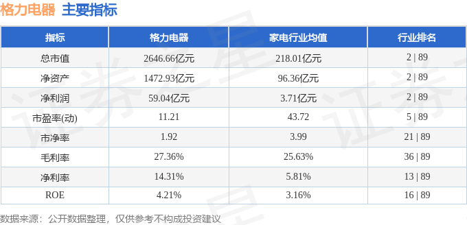 股票行情快报：格力电器（000651）7月14日主力资金净买入3225.85万元
