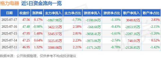 股票行情快报：格力电器（000651）7月17日主力资金净卖出1867.98万元