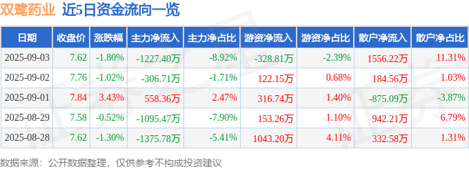 股票行情快报：双鹭药业（002038）9月3日主力资金净卖出1227.40万元