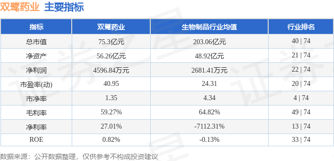 股票行情快报：双鹭药业（002038）7月9日主力资金净卖出950.07万元
