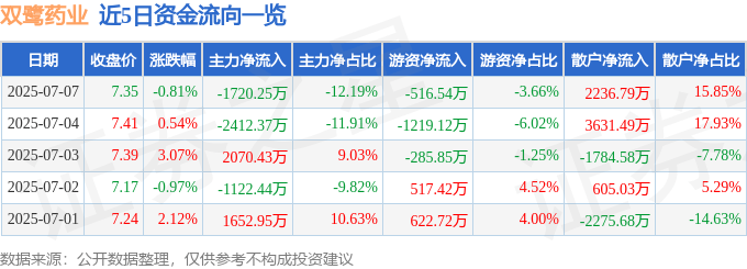 股票行情快报：双鹭药业（002038）7月7日主力资金净卖出1720.25万元