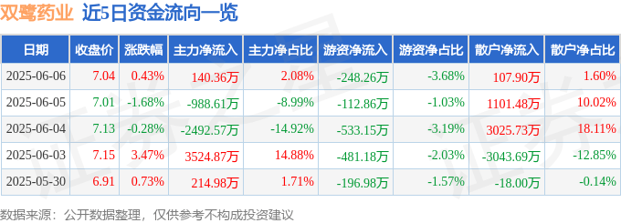 股票行情快报：双鹭药业（002038）6月6日主力资金净买入140.36万元