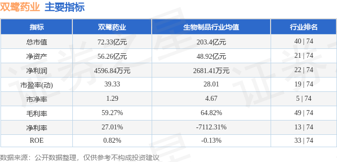 股票行情快报：双鹭药业（002038）6月6日主力资金净买入140.36万元