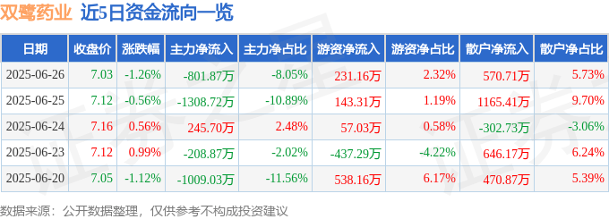 股票行情快报：双鹭药业（002038）6月26日主力资金净卖出801.87万元