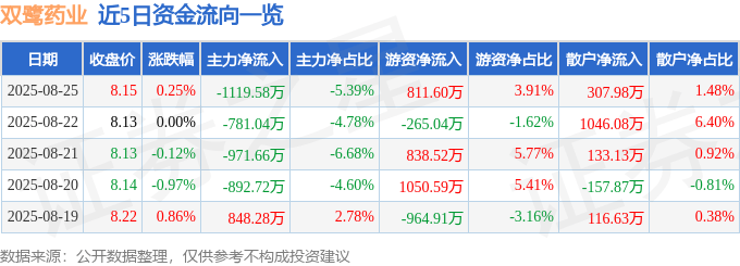 股票行情快报：双鹭药业（002038）8月25日主力资金净卖出1119.58万元