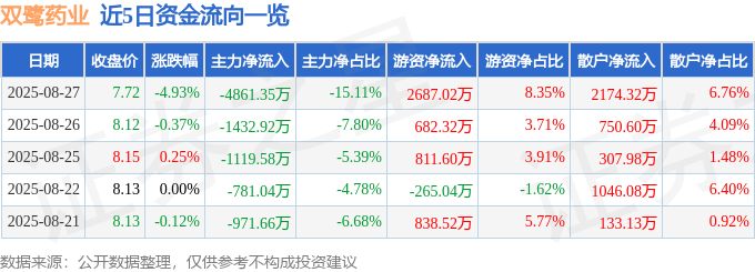 股票行情快报：双鹭药业（002038）8月27日主力资金净卖出4861.35万元