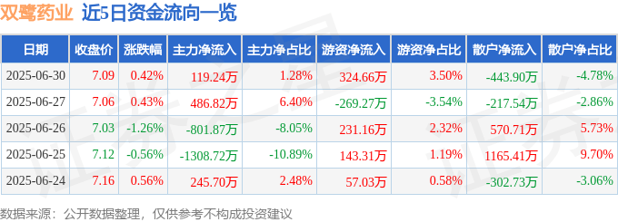 股票行情快报：双鹭药业（002038）6月30日主力资金净买入119.24万元