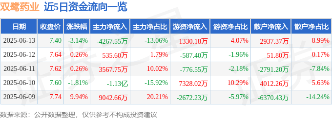 股票行情快报：双鹭药业（002038）6月13日主力资金净卖出4267.55万元