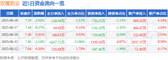 股票行情快报：双鹭药业（002038）6月18日主力资金净卖出158.94万元