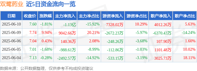 股票行情快报：双鹭药业（002038）6月10日主力资金净卖出1.13亿元