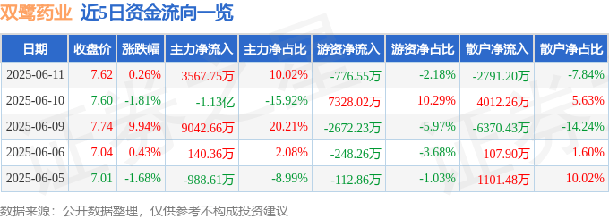 股票行情快报：双鹭药业（002038）6月11日主力资金净买入3567.75万元