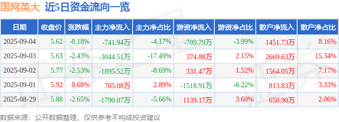 股票行情快报：国网英大（600517）9月4日主力资金净卖出741.94万元