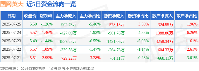 股票行情快报：国网英大（600517）7月25日主力资金净卖出902.73万元