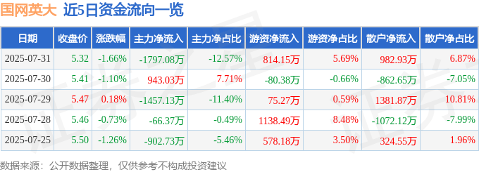 股票行情快报：国网英大（600517）7月31日主力资金净卖出1797.08万元