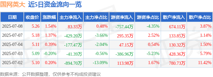 股票行情快报：国网英大（600517）7月8日主力资金净买入83.33万元