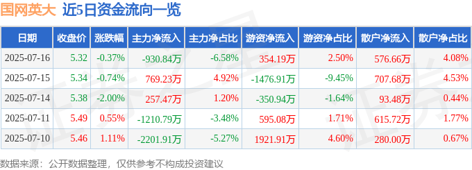 股票行情快报：国网英大（600517）7月16日主力资金净卖出930.84万元