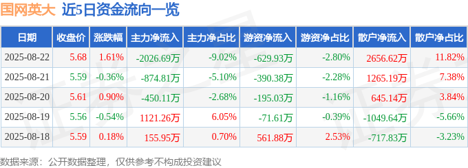 股票行情快报：国网英大（600517）8月22日主力资金净卖出2026.69万元