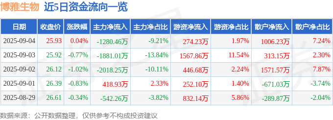 股票行情快报：博雅生物（300294）9月4日主力资金净卖出1280.46万元