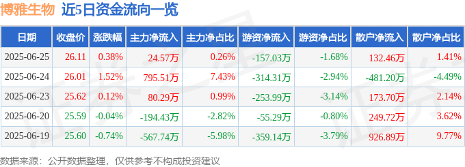 股票行情快报：博雅生物（300294）6月25日主力资金净买入24.57万元