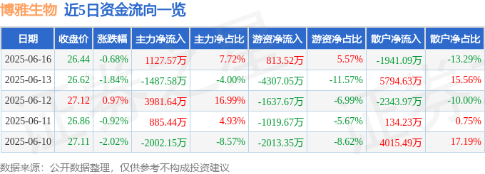 股票行情快报：博雅生物（300294）6月16日主力资金净买入1127.57万元