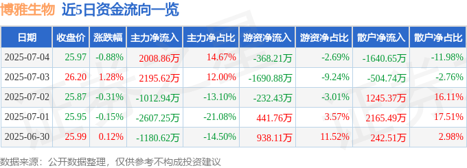 股票行情快报：博雅生物（300294）7月4日主力资金净买入2008.86万元