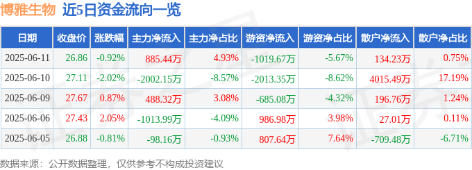股票行情快报：博雅生物（300294）6月11日主力资金净买入885.44万元