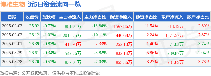 股票行情快报：博雅生物（300294）9月3日主力资金净卖出1881.01万元
