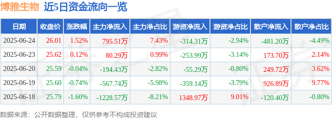 股票行情快报：博雅生物（300294）6月24日主力资金净买入795.51万元