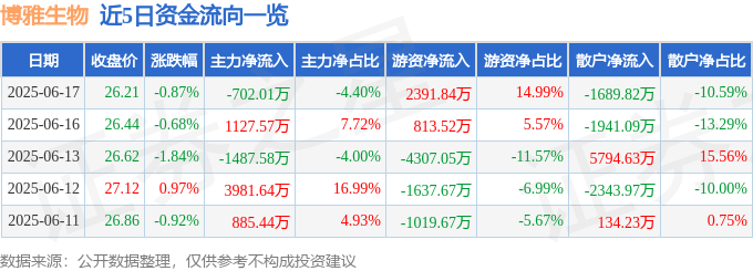 股票行情快报：博雅生物（300294）6月17日主力资金净卖出702.01万元