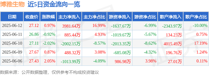 股票行情快报：博雅生物（300294）6月12日主力资金净买入3981.64万元