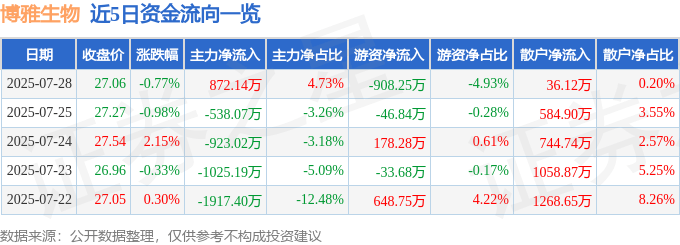 股票行情快报：博雅生物（300294）7月28日主力资金净买入872.14万元