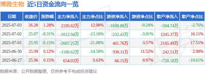 股票行情快报：博雅生物（300294）7月3日主力资金净买入2195.62万元