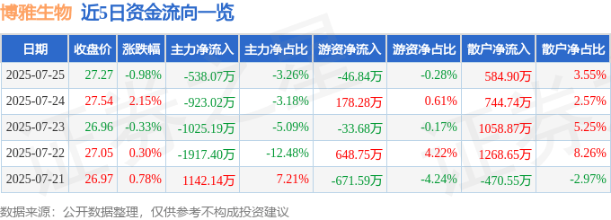 股票行情快报：博雅生物（300294）7月25日主力资金净卖出538.07万元