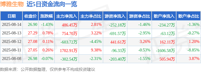 股票行情快报：博雅生物（300294）8月14日主力资金净买入486.45万元