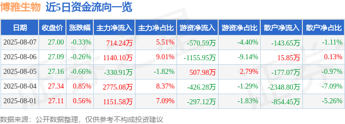 股票行情快报：博雅生物（300294）8月7日主力资金净买入714.24万元