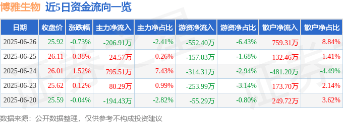 股票行情快报：博雅生物（300294）6月26日主力资金净卖出206.91万元