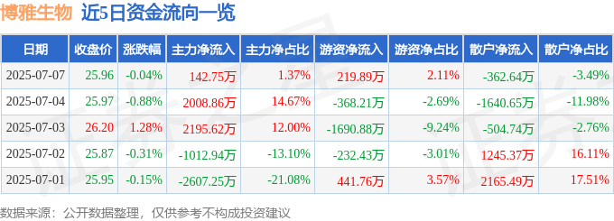 股票行情快报：博雅生物（300294）7月7日主力资金净买入142.75万元