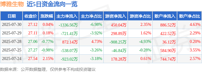 股票行情快报：博雅生物（300294）7月30日主力资金净卖出1336.56万元