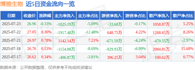 股票行情快报：博雅生物（300294）7月23日主力资金净卖出1025.19万元