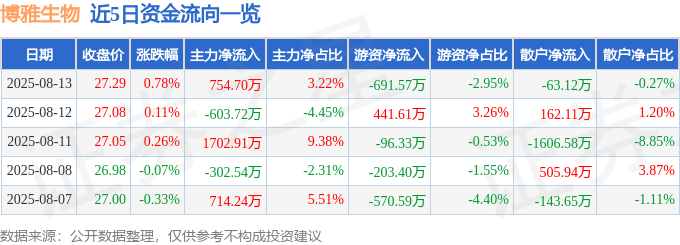 股票行情快报：博雅生物（300294）8月13日主力资金净买入754.70万元
