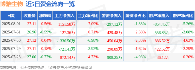 股票行情快报：博雅生物（300294）8月1日主力资金净买入1151.58万元
