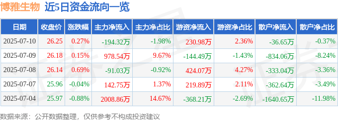 股票行情快报：博雅生物（300294）7月10日主力资金净卖出194.32万元
