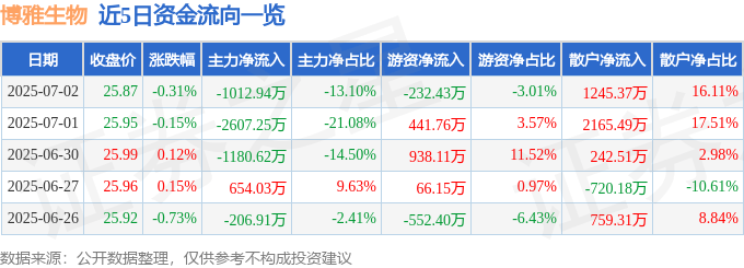股票行情快报：博雅生物（300294）7月2日主力资金净卖出1012.94万元
