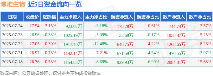 股票行情快报：博雅生物（300294）7月24日主力资金净卖出923.02万元
