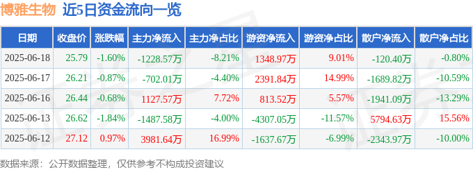 股票行情快报：博雅生物（300294）6月18日主力资金净卖出1228.57万元