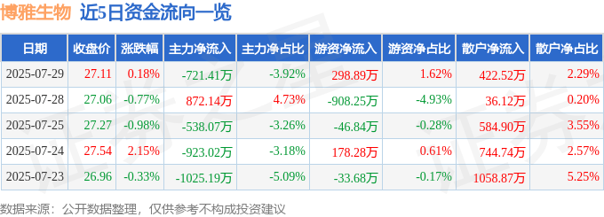 股票行情快报：博雅生物（300294）7月29日主力资金净卖出721.41万元