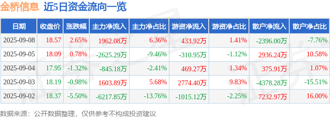 股票行情快报：金桥信息（603918）9月8日主力资金净买入1962.08万元